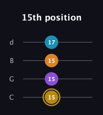 D♯ Major 7th guitar tab — 15th position (15 15 15 17) in Plectrum (CGBD)