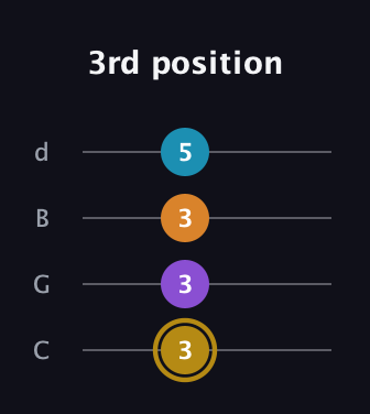 D♯ Major 7th guitar tab — 3rd position (3 3 3 5) in Plectrum (CGBD)