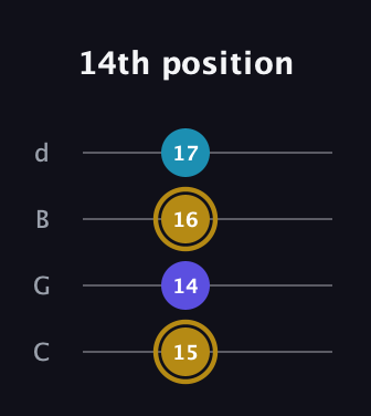 D♯ Major Flat 5th guitar tab — 14th position (15 14 16 17) in Plectrum (CGBD)