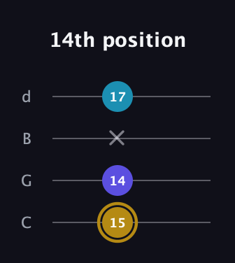 D♯ Major Flat 5th guitar tab — 14th position (15 14 x 17) in Plectrum (CGBD)