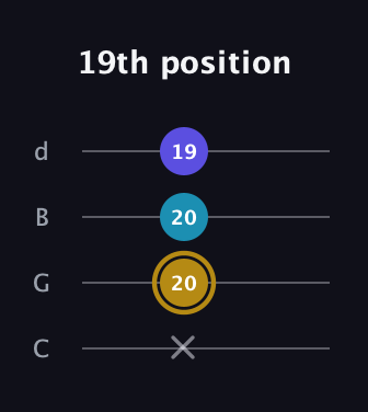 D♯ Major Flat 5th guitar tab — 19th position (x 20 20 19) in Plectrum (CGBD)