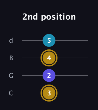 D♯ Major Flat 5th guitar tab — 2nd position (3 2 4 5) in Plectrum (CGBD)