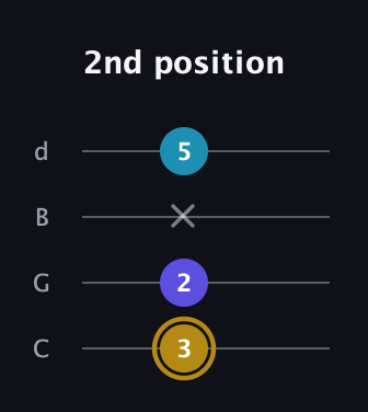 D♯ Major Flat 5th guitar tab — 2nd position (3 2 x 5) in Plectrum (CGBD)