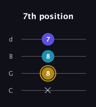 D♯ Major Flat 5th guitar tab — 7th position (x 8 8 7) in Plectrum (CGBD)