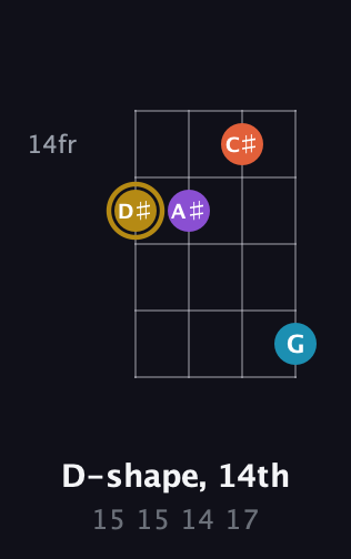 D♯ Major Sharp 13th guitar chord — D-shape, 14th (15 15 14 17) fretboard diagram in Plectrum (CGBD)