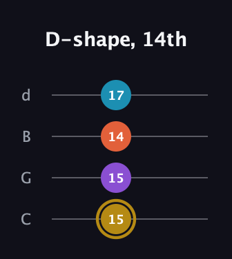 D♯ Major Sharp 13th guitar tab — D-shape, 14th (15 15 14 17) in Plectrum (CGBD)