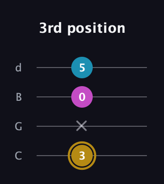 D♯ Major Sharp 5th guitar tab — 3rd position (3 x 0 5) in Plectrum (CGBD)