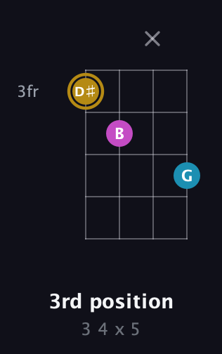D♯ Major Sharp 5th guitar chord — 3rd position (3 4 x 5) fretboard diagram in Plectrum (CGBD)