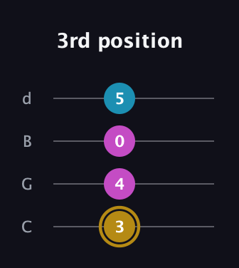 D♯ Major Sharp 5th guitar tab — 3rd position (3 4 0 5) in Plectrum (CGBD)