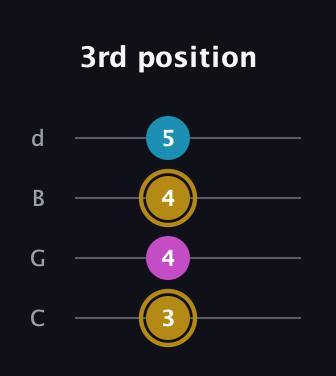D♯ Major Sharp 5th guitar tab — 3rd position (3 4 4 5) in Plectrum (CGBD)