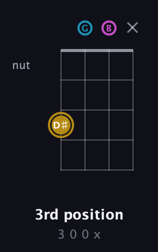 D♯ Major Sharp 5th guitar chord — 3rd position (3 0 0 x) fretboard diagram in Plectrum (CGBD)