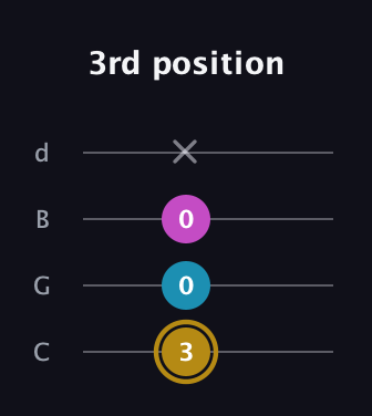 D♯ Major Sharp 5th guitar tab — 3rd position (3 0 0 x) in Plectrum (CGBD)
