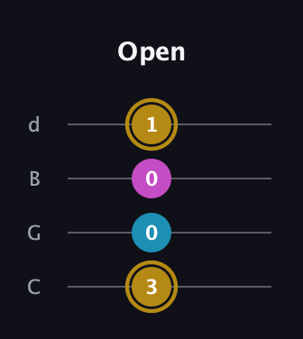 D♯ Major Sharp 5th guitar tab — Open (3 0 0 1) in Plectrum (CGBD)