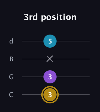 D♯ Major guitar tab — 3rd position (3 3 x 5) in Plectrum (CGBD)