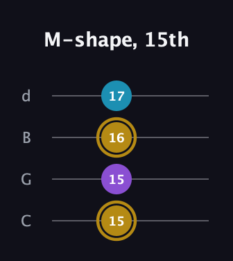 D♯ Major guitar tab — M-shape, 15th (15 15 16 17) in Plectrum (CGBD)