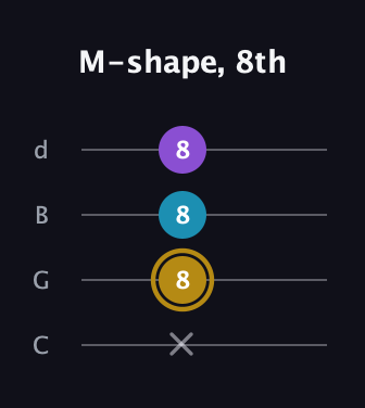 D♯ Major guitar tab — M-shape, 8th (x 8 8 8) in Plectrum (CGBD)