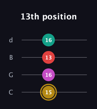 D♯ Minor 6th Sharp 5th guitar tab — 13th position (15 16 13 16) in Plectrum (CGBD)