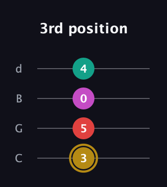 D♯ Minor 6th Sharp 5th guitar tab — 3rd position (3 5 0 4) in Plectrum (CGBD)