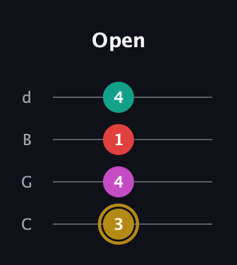 D♯ Minor 6th Sharp 5th guitar tab — Open (3 4 1 4) in Plectrum (CGBD)