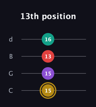 D♯ Minor 6th Sharp 9th guitar tab — 13th position (15 15 13 16) in Plectrum (CGBD)