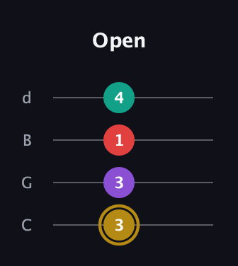 D♯ Minor 6th guitar tab — Open (3 3 1 4) in Plectrum (CGBD)