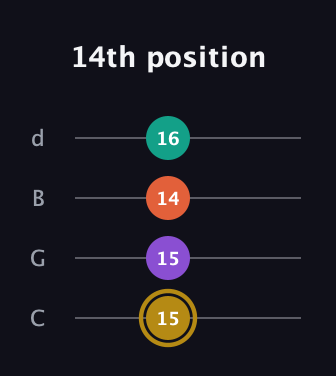 D♯ Minor 7th Sharp 13th guitar tab — 14th position (15 15 14 16) in Plectrum (CGBD)