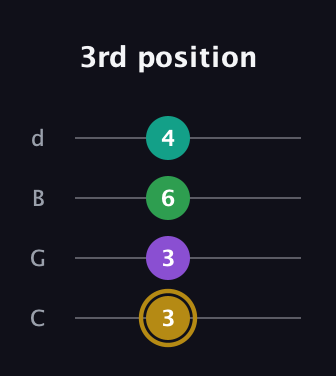 D♯ Minor Added 2nd guitar tab — 3rd position (3 3 6 4) in Plectrum (CGBD)