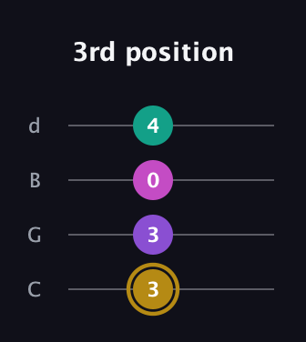 D♯ Minor Flat 13th guitar tab — 3rd position (3 3 0 4) in Plectrum (CGBD)