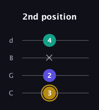 D♯ Minor Flat 5th guitar tab — 2nd position (3 2 x 4) in Plectrum (CGBD)