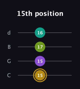 D♯ Minor Flat 9th guitar tab — 15th position (15 15 17 16) in Plectrum (CGBD)