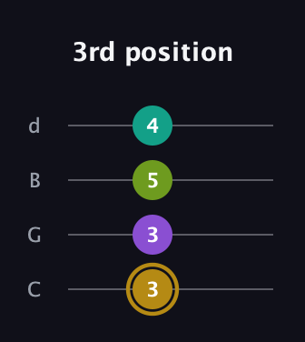 D♯ Minor Flat 9th guitar tab — 3rd position (3 3 5 4) in Plectrum (CGBD)