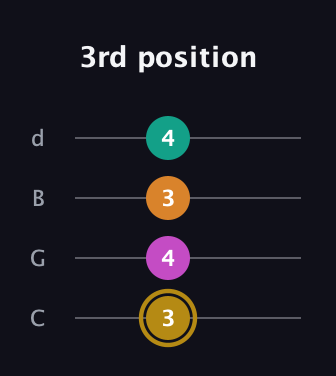 D♯ Minor major 7th Sharp 5th guitar tab — 3rd position (3 4 3 4) in Plectrum (CGBD)