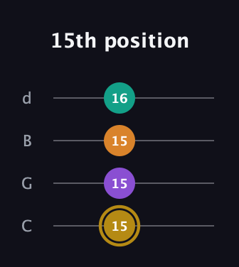 D♯ Minor major 7th Sharp 9th guitar tab — 15th position (15 15 15 16) in Plectrum (CGBD)