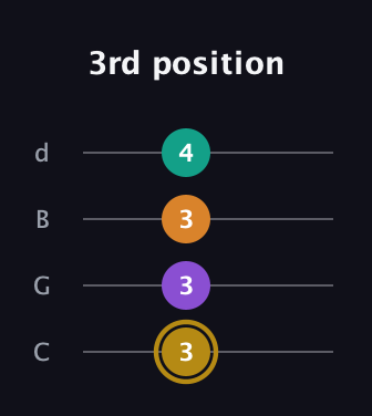 D♯ Minor major 7th Sharp 9th guitar tab — 3rd position (3 3 3 4) in Plectrum (CGBD)