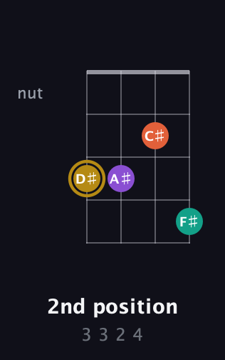 D♯ Minor Sharp 13th guitar chord — 2nd position (3 3 2 4) fretboard diagram in Plectrum (CGBD)