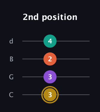 D♯ Minor Sharp 13th guitar tab — 2nd position (3 3 2 4) in Plectrum (CGBD)