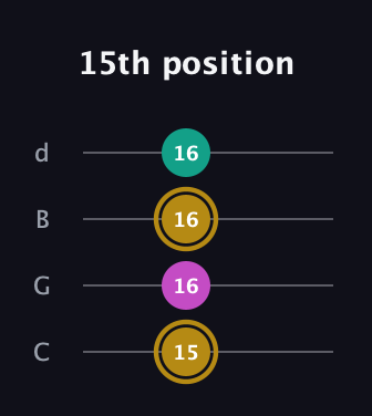 D♯ Minor Sharp 5th guitar tab — 15th position (15 16 16 16) in Plectrum (CGBD)