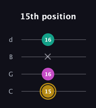 D♯ Minor Sharp 5th guitar tab — 15th position (15 16 x 16) in Plectrum (CGBD)