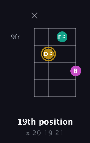 D♯ Minor Sharp 5th guitar chord — 19th position (x 20 19 21) fretboard diagram in Plectrum (CGBD)