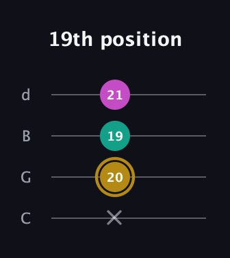 D♯ Minor Sharp 5th guitar tab — 19th position (x 20 19 21) in Plectrum (CGBD)