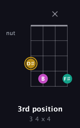 D♯ Minor Sharp 5th guitar chord — 3rd position (3 4 x 4) fretboard diagram in Plectrum (CGBD)