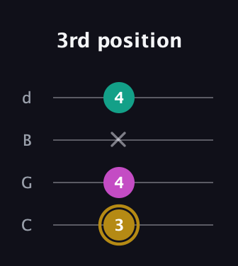 D♯ Minor Sharp 5th guitar tab — 3rd position (3 4 x 4) in Plectrum (CGBD)