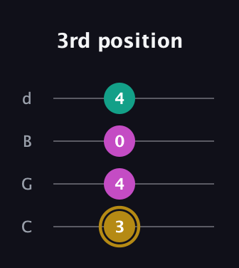 D♯ Minor Sharp 5th guitar tab — 3rd position (3 4 0 4) in Plectrum (CGBD)