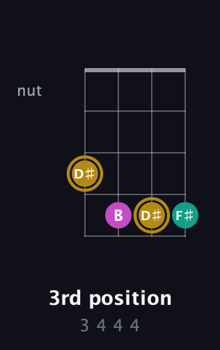 D♯ Minor Sharp 5th guitar chord — 3rd position (3 4 4 4) fretboard diagram in Plectrum (CGBD)