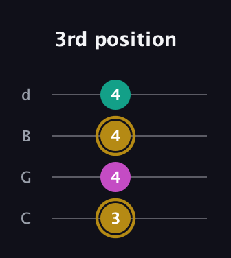 D♯ Minor Sharp 5th guitar tab — 3rd position (3 4 4 4) in Plectrum (CGBD)