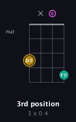 D♯ Minor Sharp 5th guitar chord — 3rd position (3 x 0 4) fretboard diagram in Plectrum (CGBD)