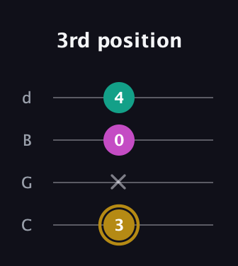 D♯ Minor Sharp 5th guitar tab — 3rd position (3 x 0 4) in Plectrum (CGBD)