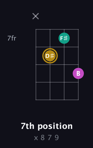 D♯ Minor Sharp 5th guitar chord — 7th position (x 8 7 9) fretboard diagram in Plectrum (CGBD)