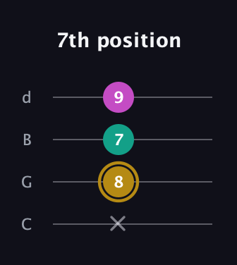 D♯ Minor Sharp 5th guitar tab — 7th position (x 8 7 9) in Plectrum (CGBD)