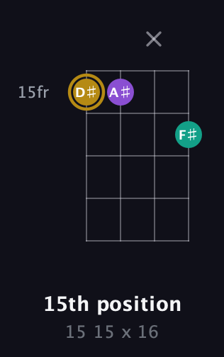 D♯ Minor Sharp 9th guitar chord — 15th position (15 15 x 16) fretboard diagram in Plectrum (CGBD)